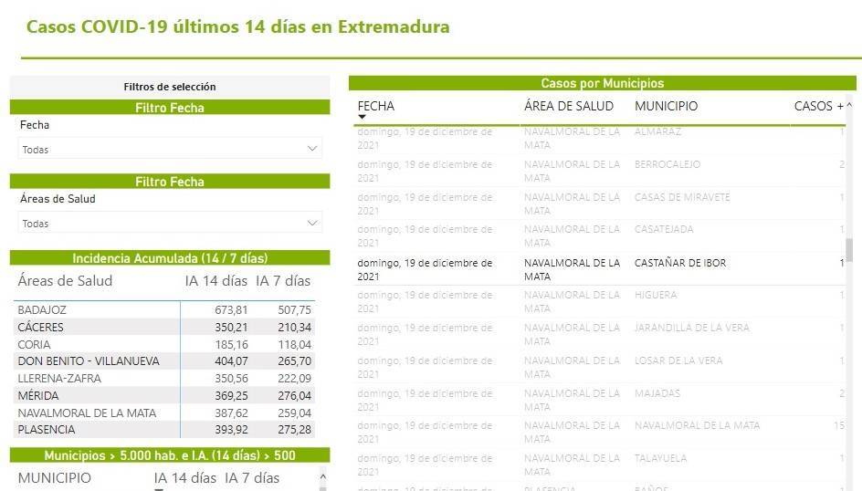 Un caso positivo de COVID-19 (diciembre 2021) - Castañar de Ibor (Cáceres)