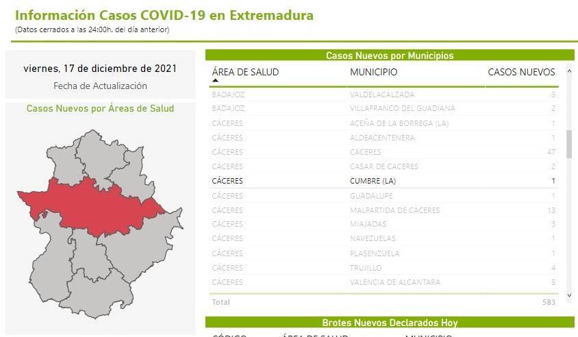 Un caso positivo de COVID-19 (diciembre 2021) - La Cumbre (Cáceres)