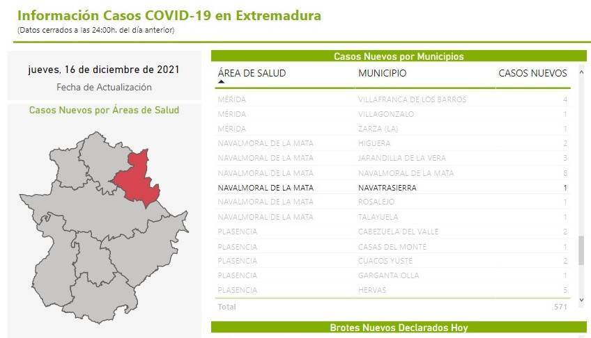 Un caso positivo de COVID-19 (diciembre 2021) - Navatrasierra (Cáceres)