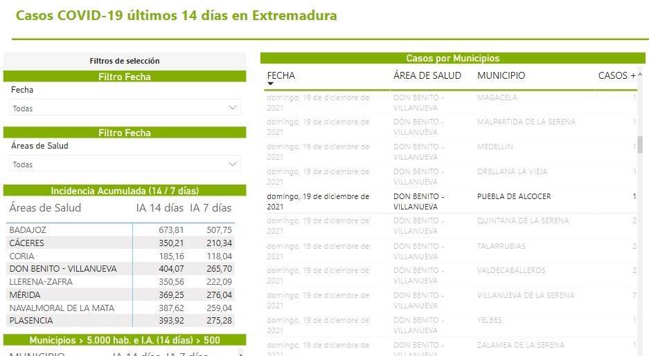 Un caso positivo de COVID-19 (diciembre 2021) - Puebla de Alcocer (Badajoz)