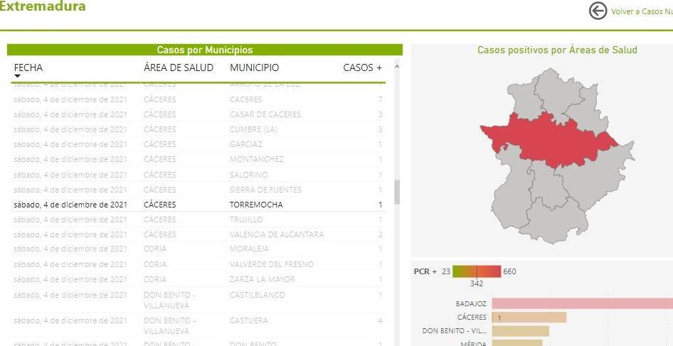 Un caso positivo de COVID-19 (diciembre 2021) - Torremocha (Cáceres)