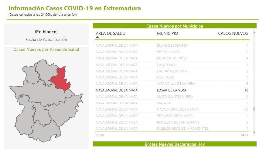 10 nuevos casos positivos de COVID-19 (enero 2022) - Losar de la Vera (Cáceres)