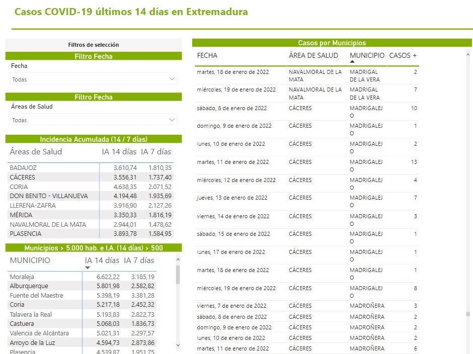 17 casos positivos activos de COVID-19 (enero 2022) - Madrigalejo (Cáceres)