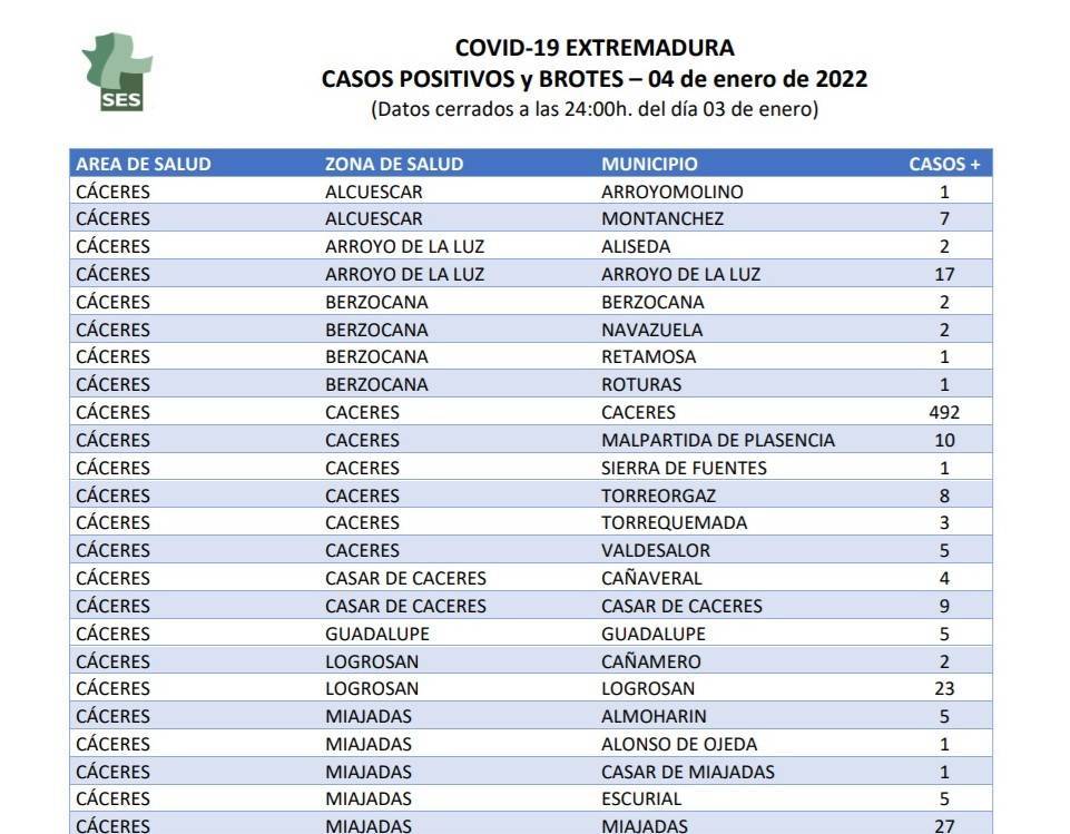 42 casos positivos activos de COVID-19 (enero 2022) - Logrosán (Cáceres) 2