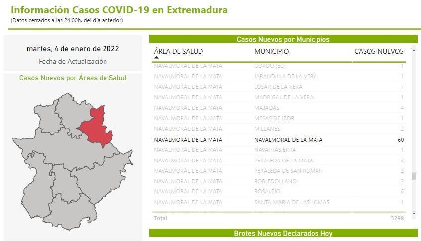 60 nuevos casos positivos de COVID-19 (enero 2022) - Navalmoral de la Mata (Cáceres)