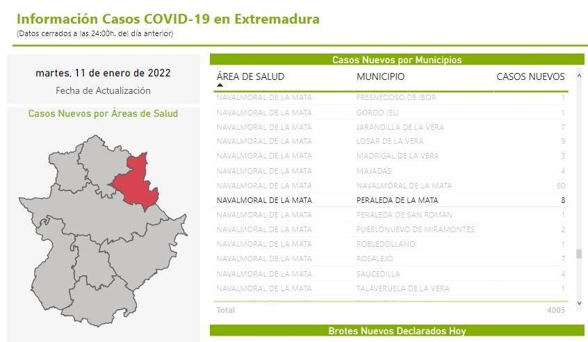 8 nuevos casos positivos de COVID-19 (enero 2022) - Peraleda de la Mata (Cáceres)