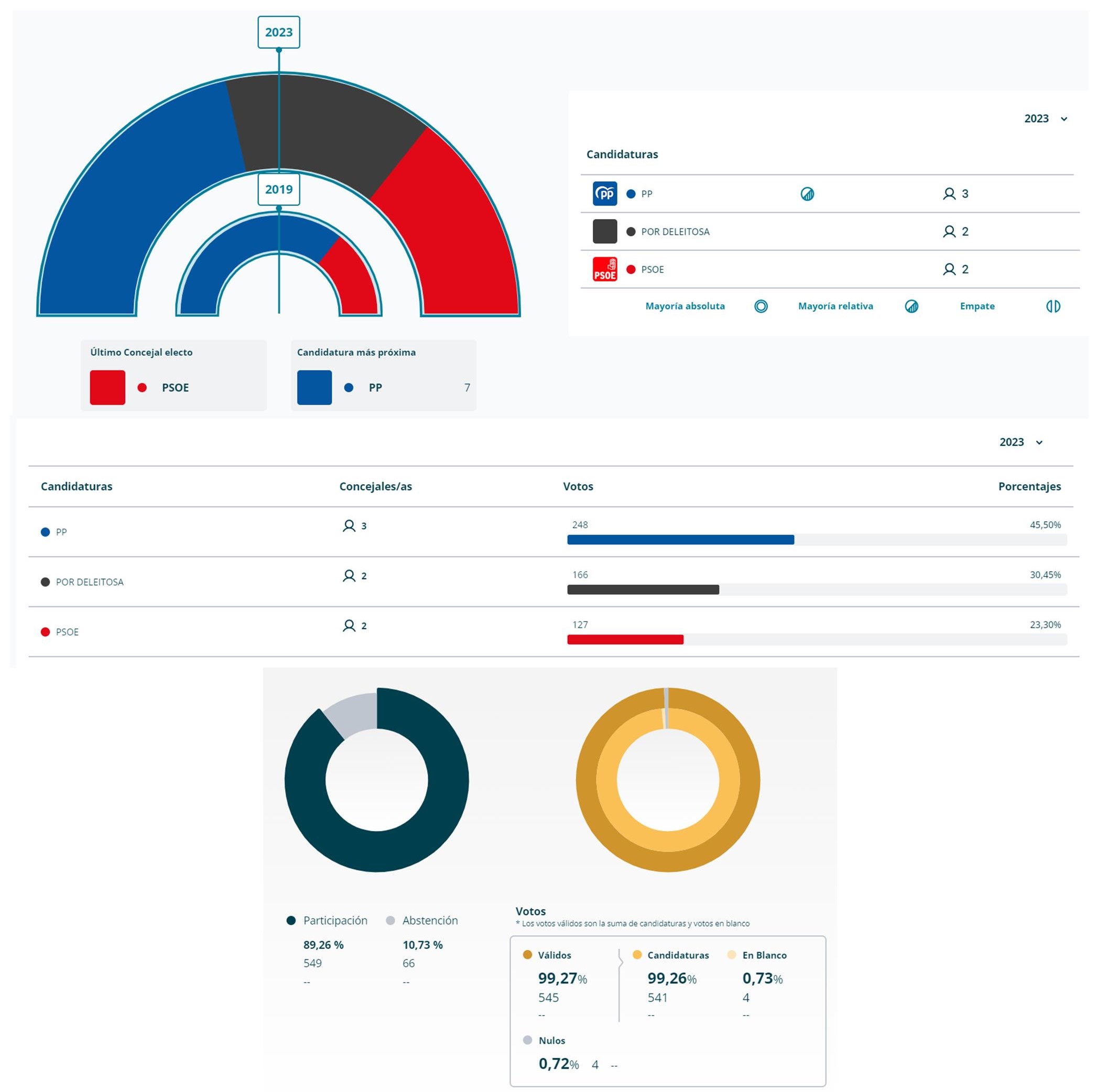 Resultados elecciones municipales (2023) - Deleitosa (Cáceres)