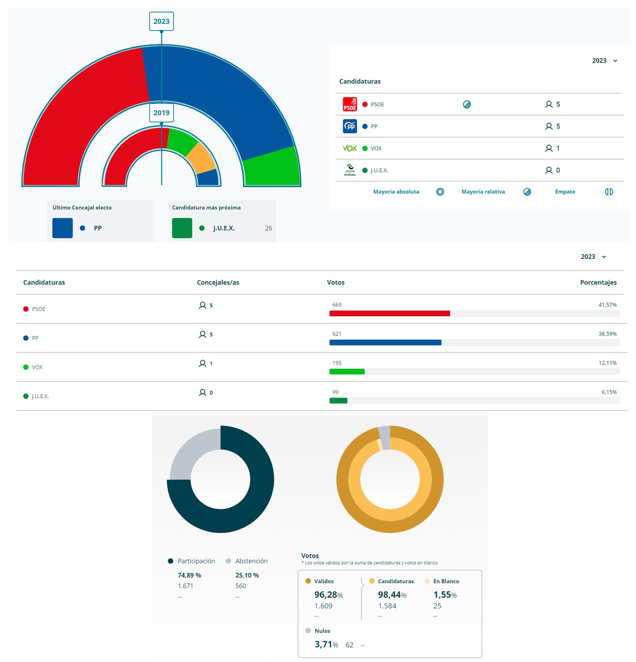 Resultados elecciones municipales (2023) - Losar de la Vera (Cáceres)