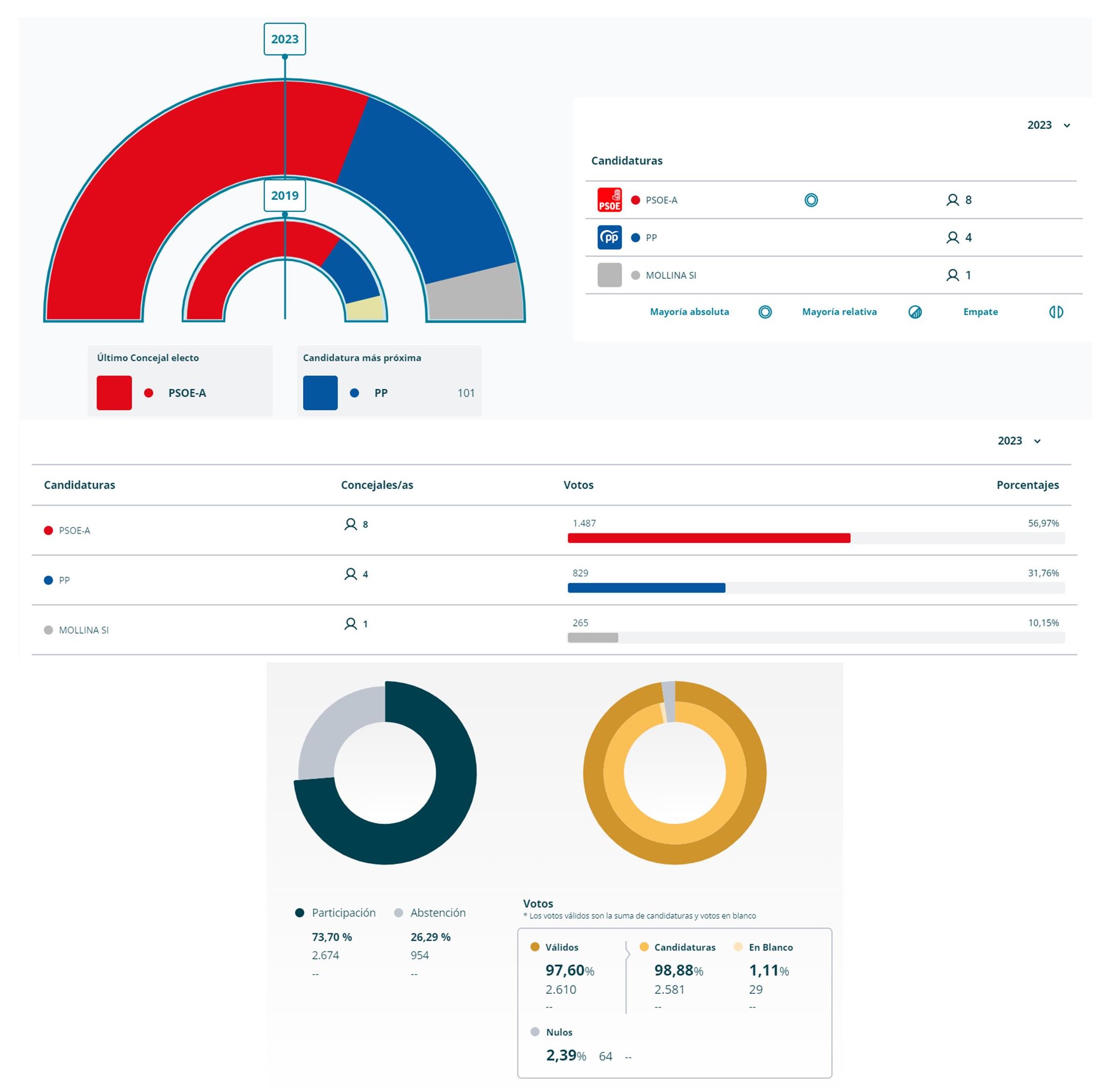 Resultados elecciones municipales (2023) - Mollina (Málaga)