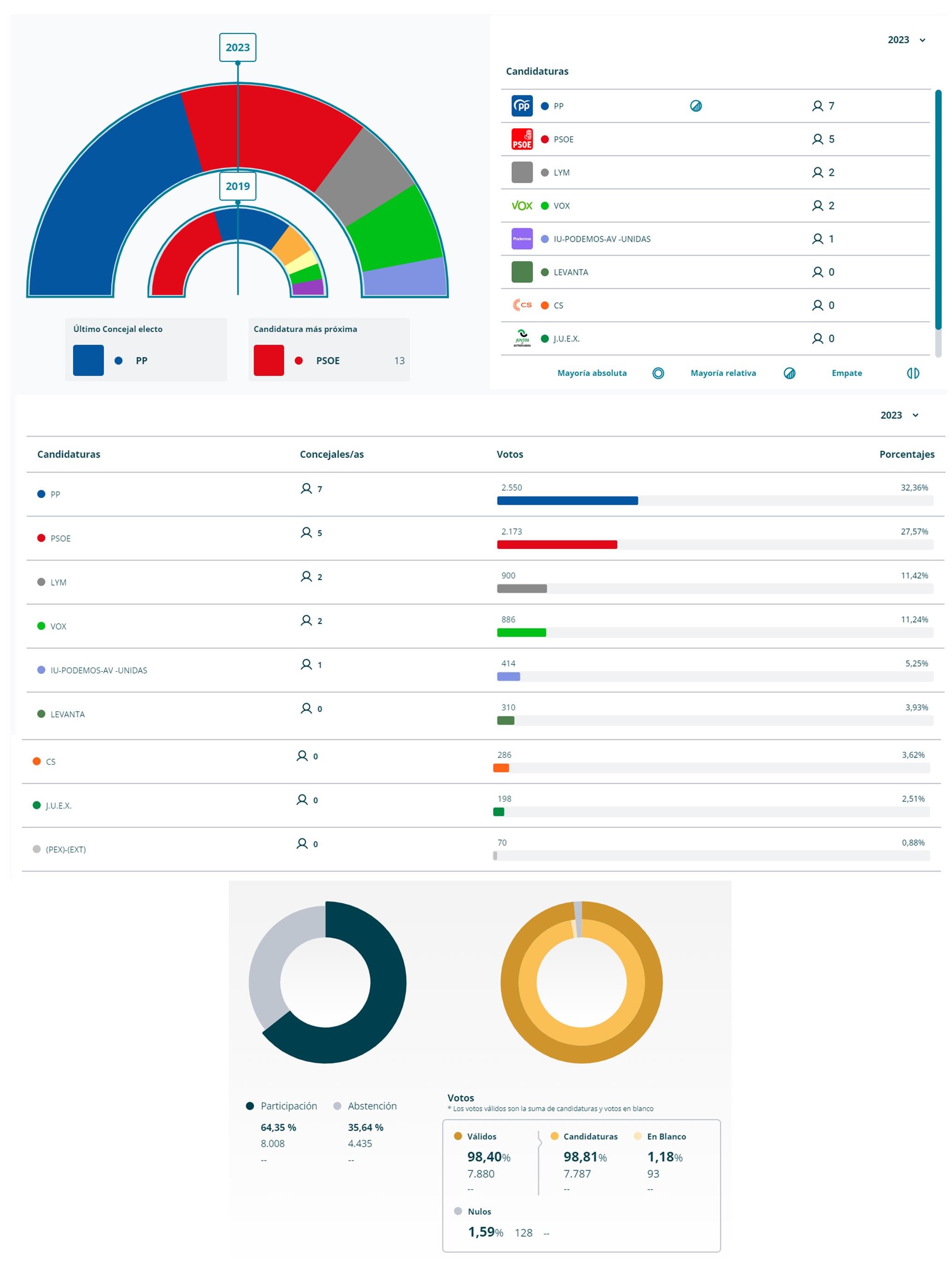 Resultados elecciones municipales (2023) - Navalmoral de la Mata (Cáceres)