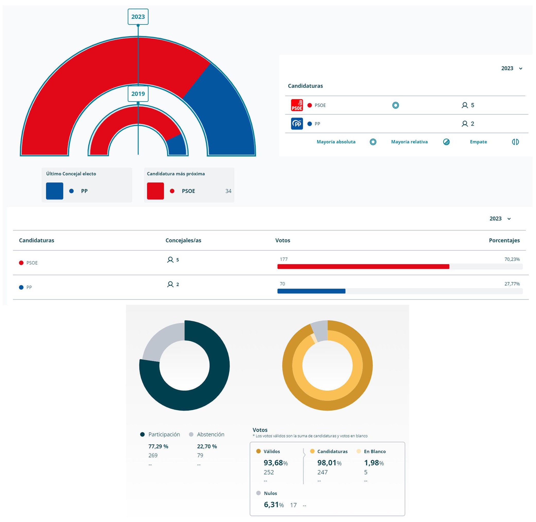 Resultados elecciones municipales (2023) - Navalvillar de Ibor (Cáceres)