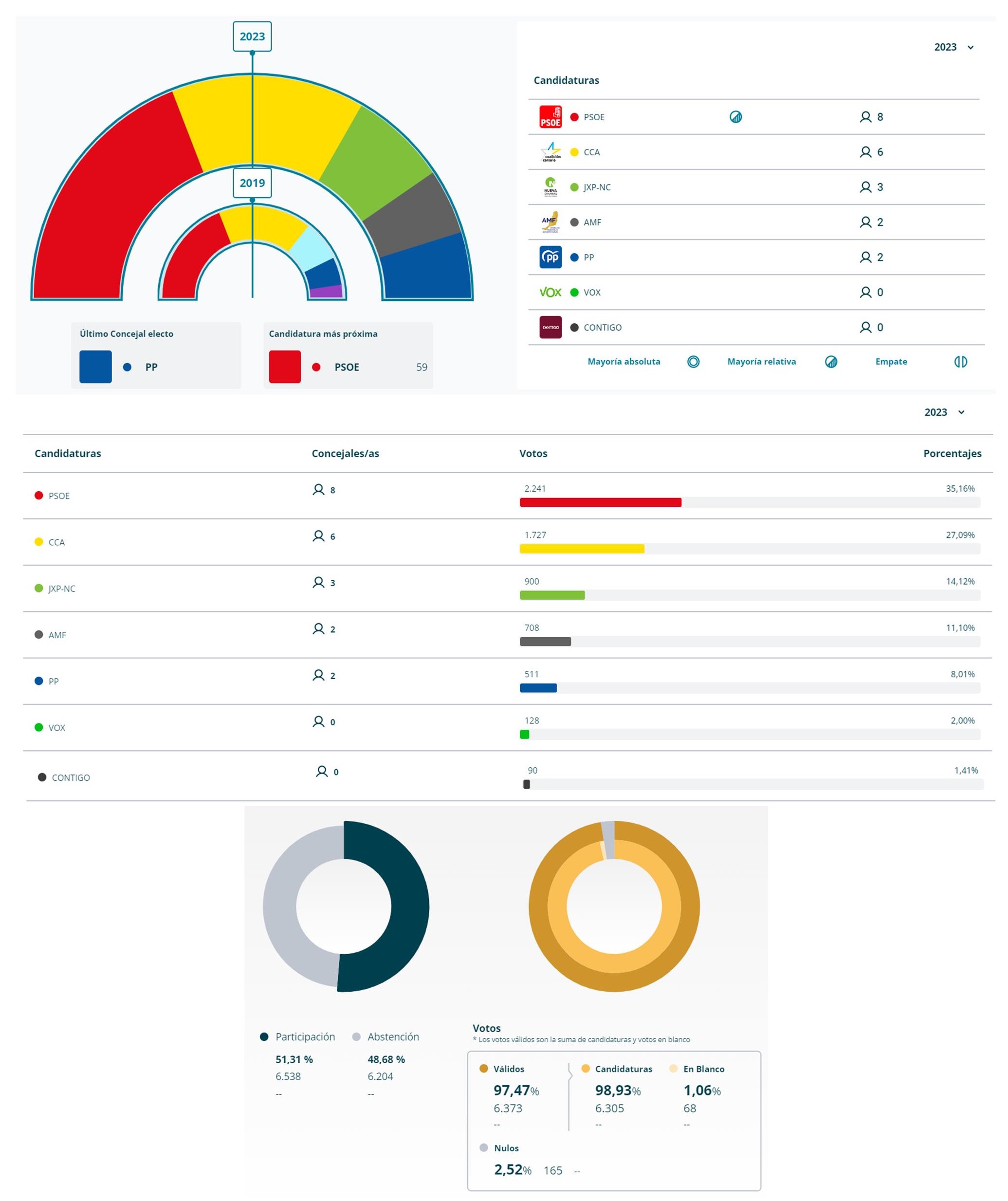 Resultados elecciones municipales (2023) - Pájara (Las Palmas)