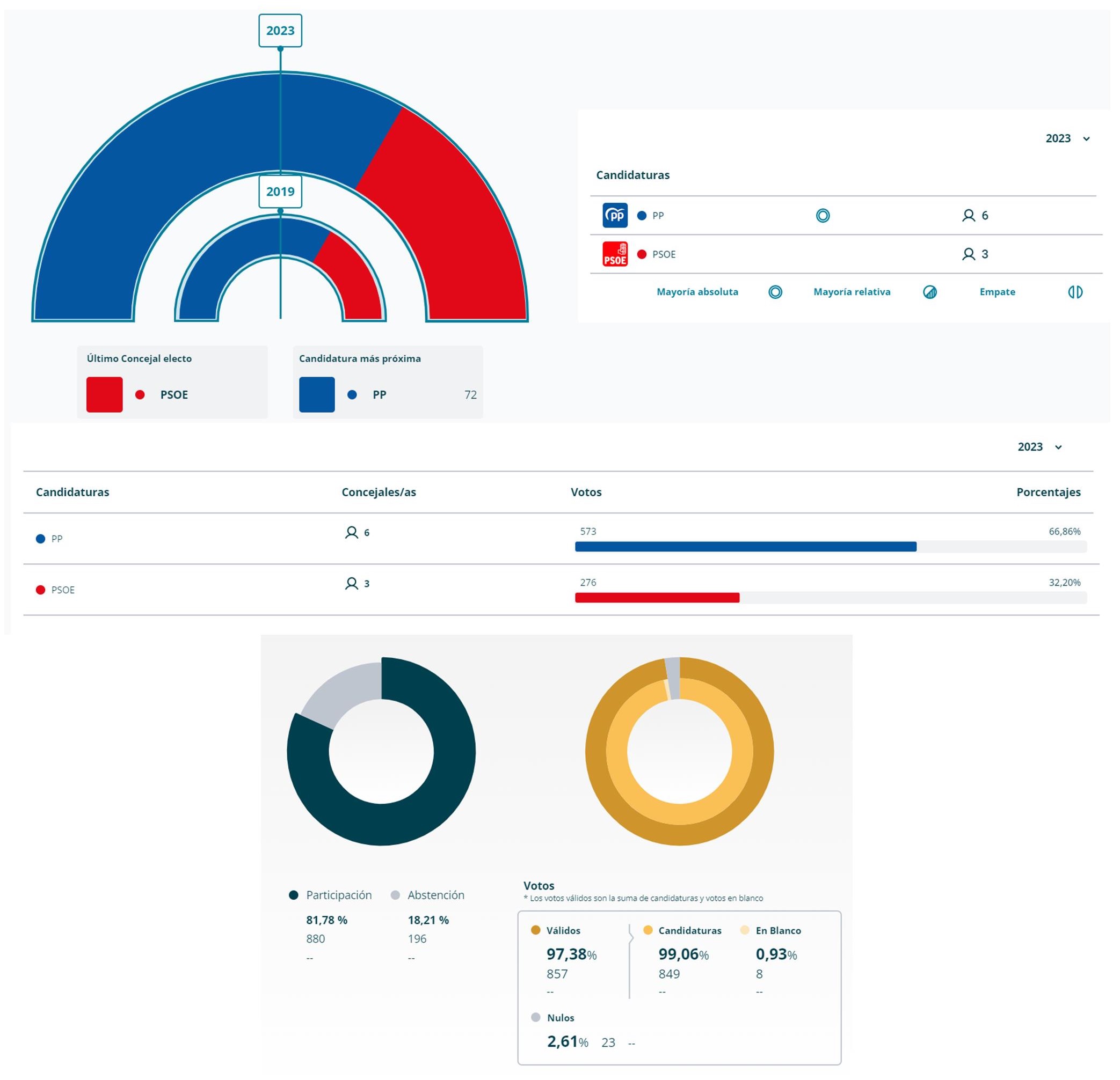 Resultados elecciones municipales (2023) - Peraleda de la Mata (Cáceres)