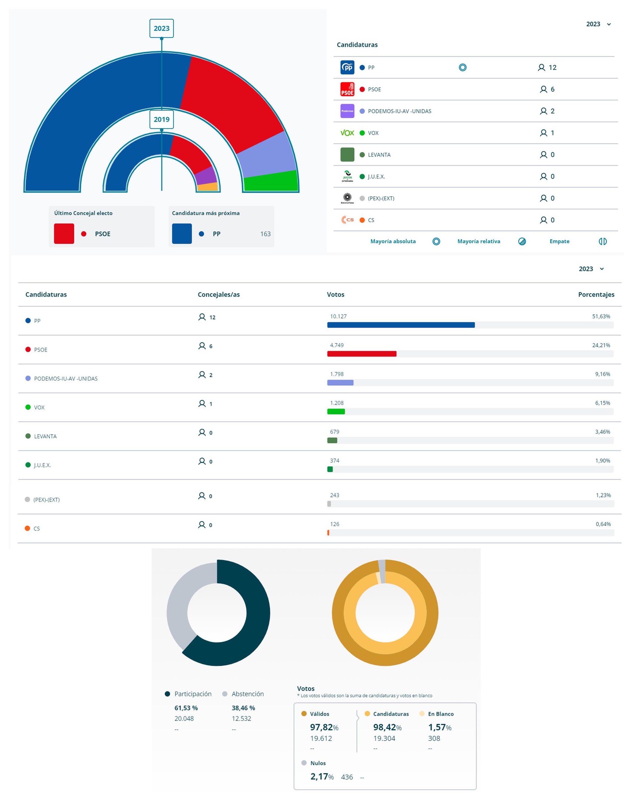 Resultados elecciones municipales (2023) - Plasencia (Cáceres)