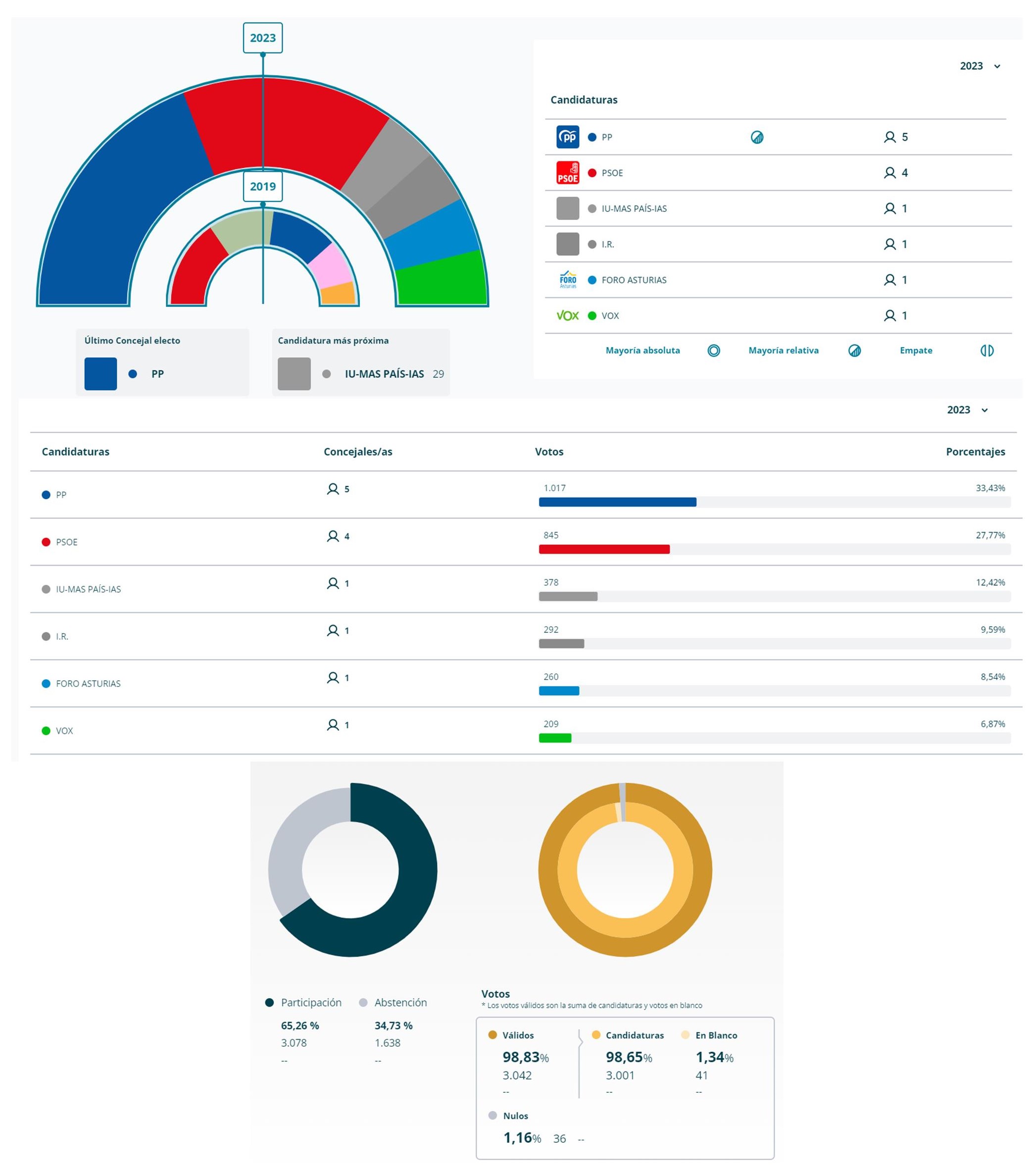 Resultados elecciones municipales (2023) - Ribadesella (Asturias)