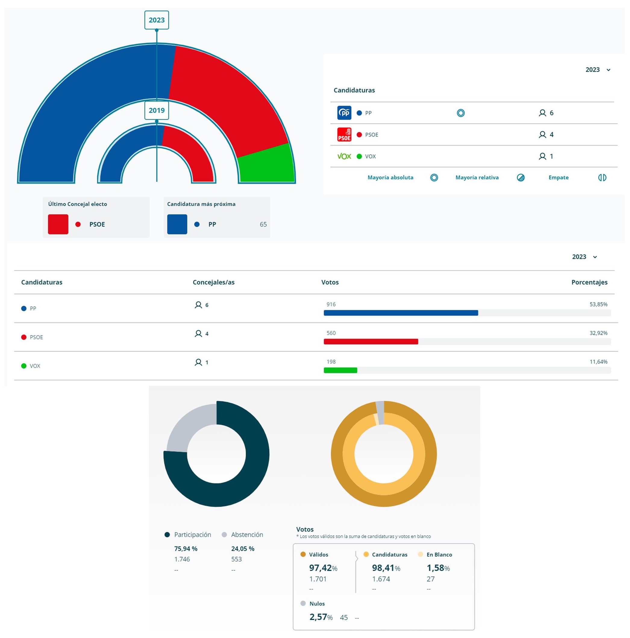 Resultados elecciones municipales (2023) - Saldaña (Palencia)