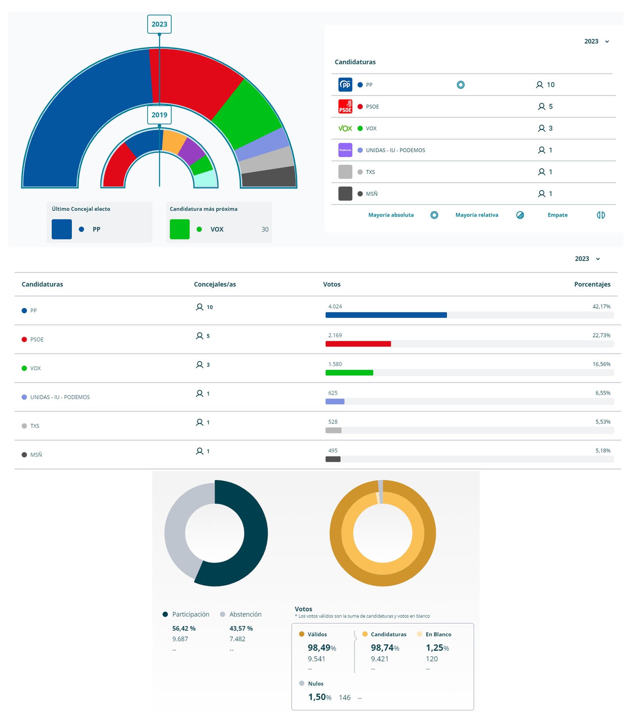 Resultados elecciones municipales (2023) - Seseña (Toledo)