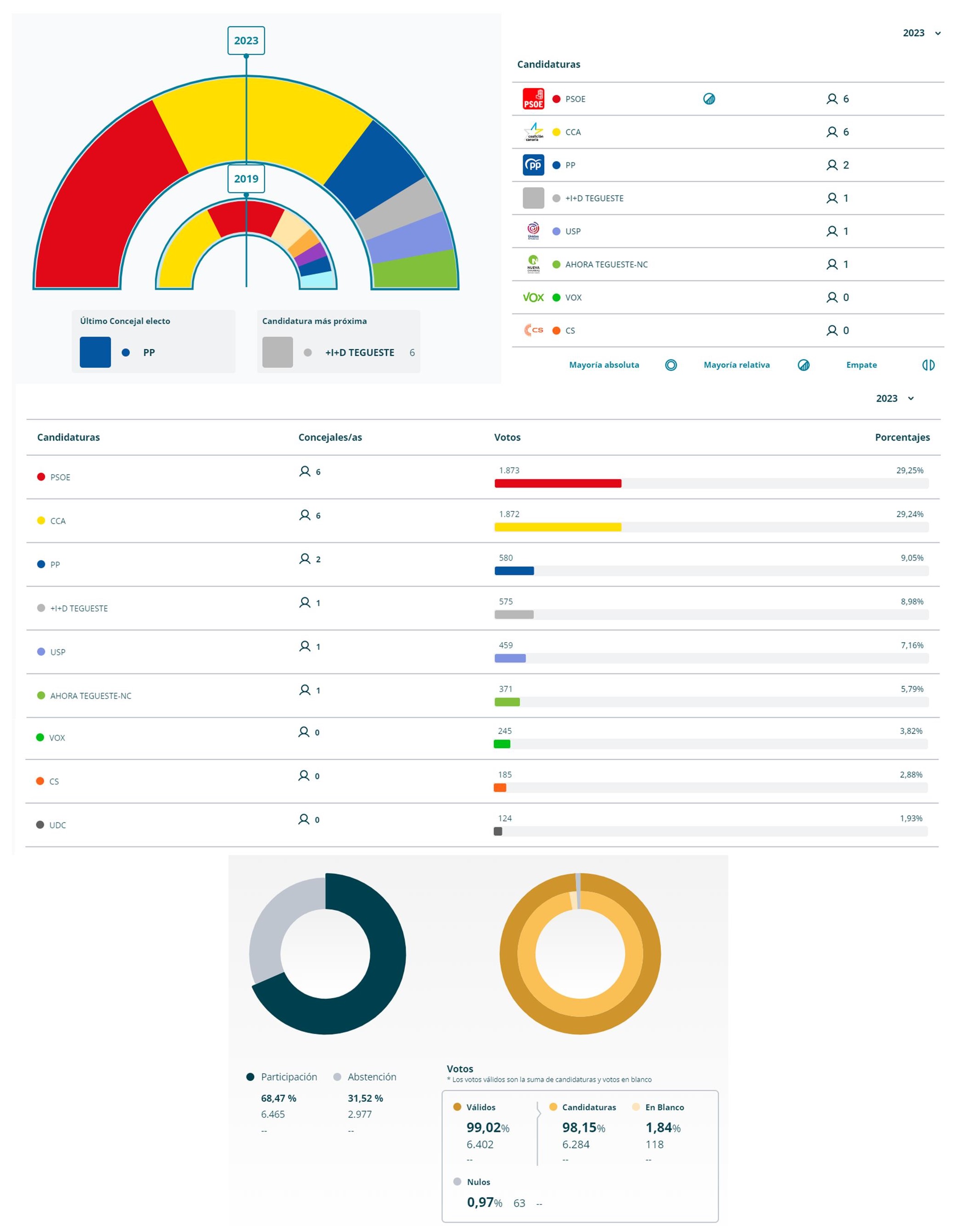 Resultados elecciones municipales (2023) - Tegueste (Santa Cruz de Tenerife)
