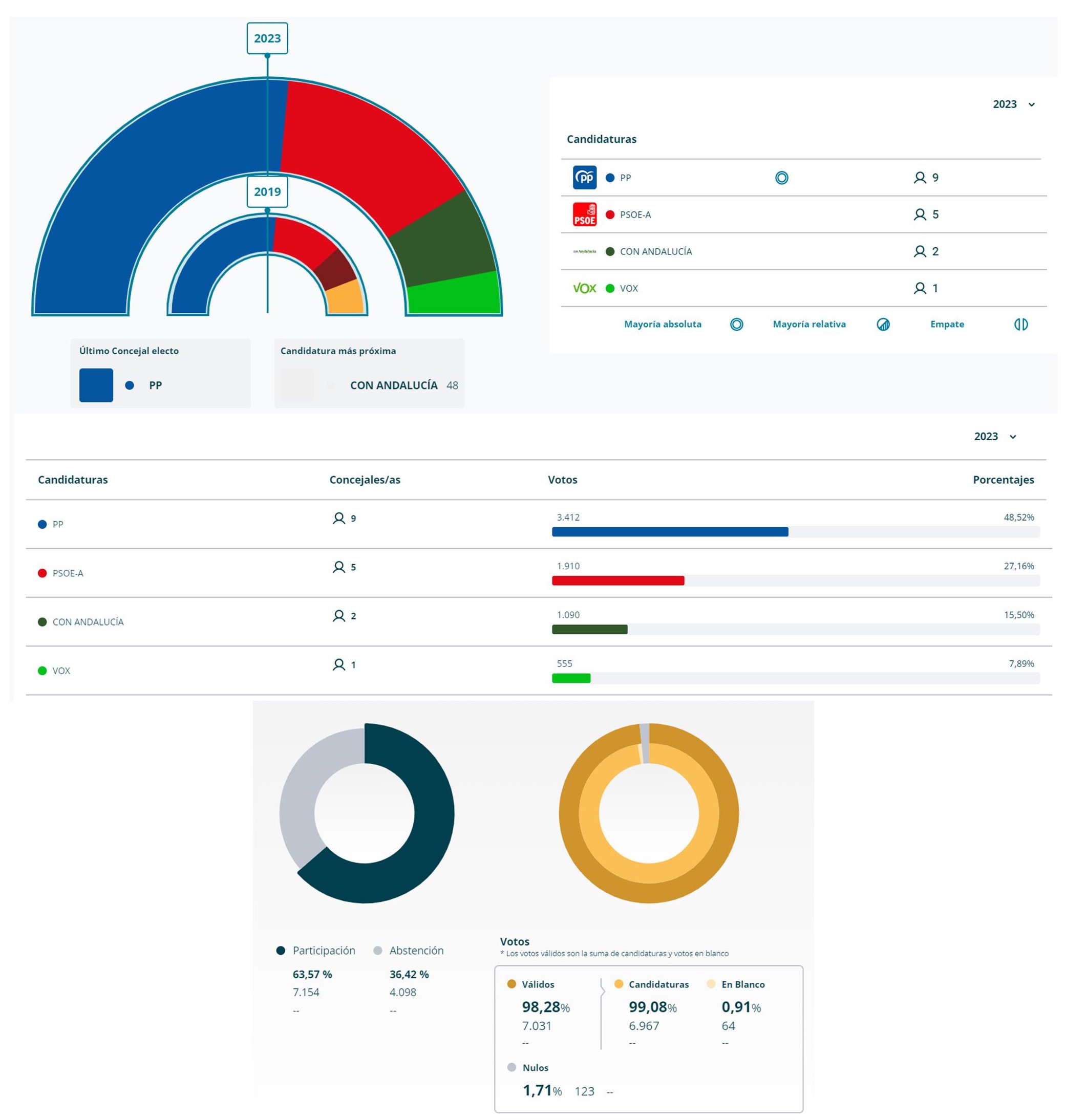 Resultados elecciones municipales (2023) - Torrox (Málaga)