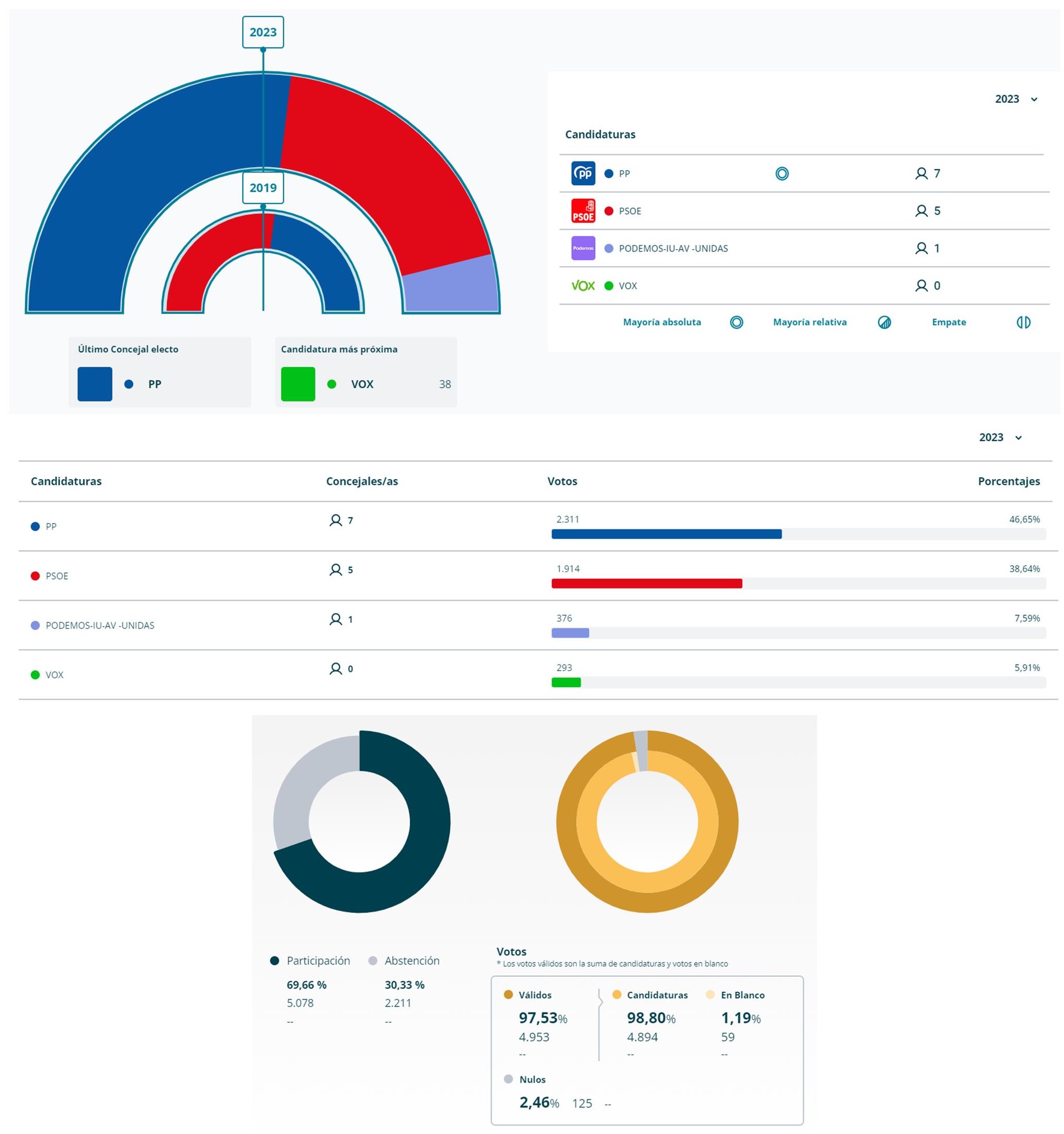 Resultados elecciones municipales (2023) - Trujillo (Cáceres)