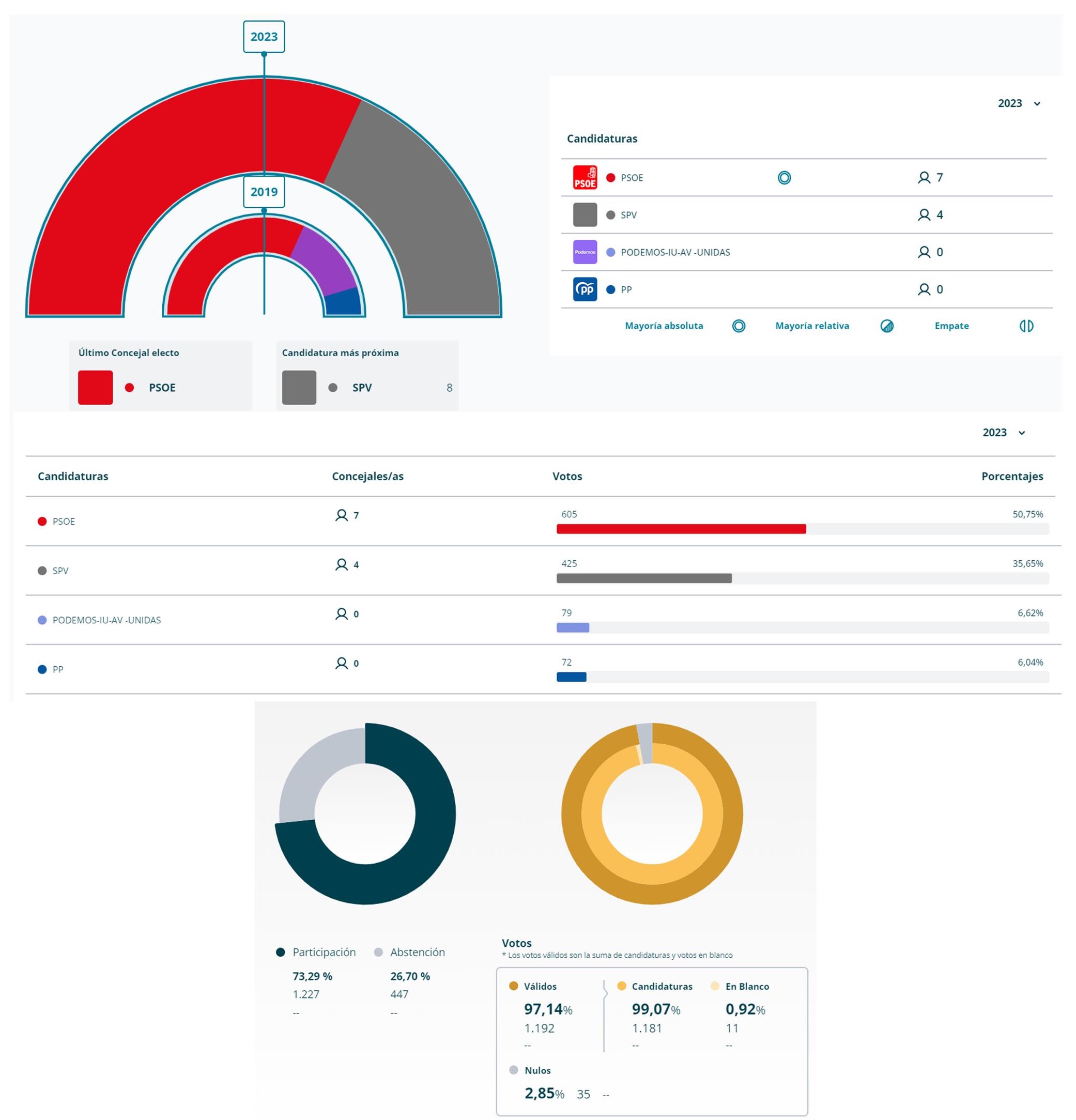 Resultados elecciones municipales (2023) - Villanueva de la Vera (Cáceres)