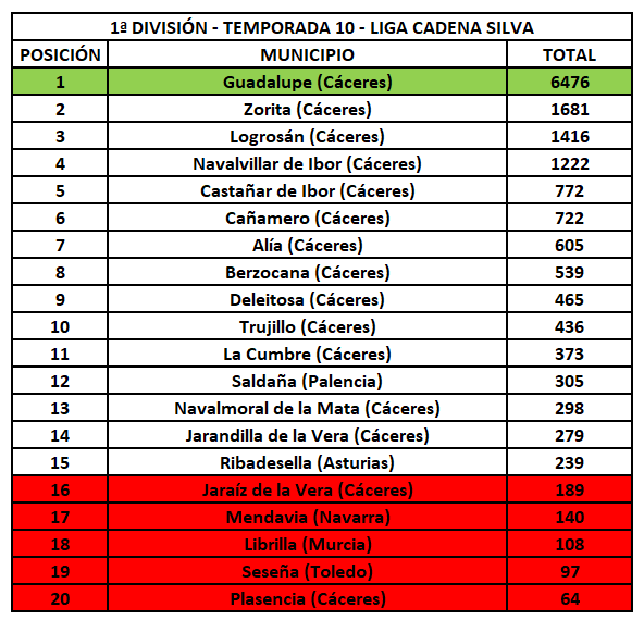 1ª División - Temporada 10 - Liga Cadena Silva