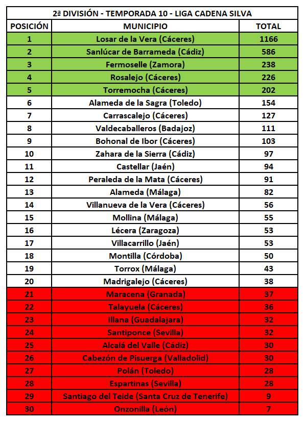 2ª División - Temporada 10 - Liga Cadena Silva
