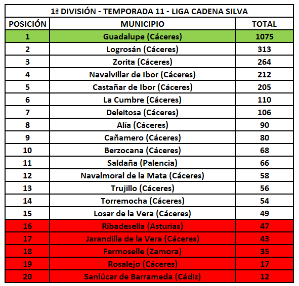 1ª División - Temporada 11 - Liga Cadena Silva