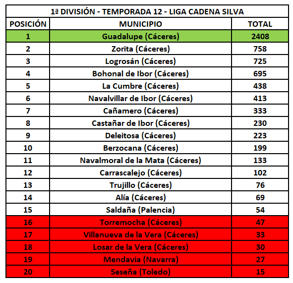 1ª División - Temporada 12 - Liga Cadena Silva