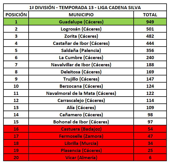 1ª División - Temporada 13 - Liga Cadena Silva
